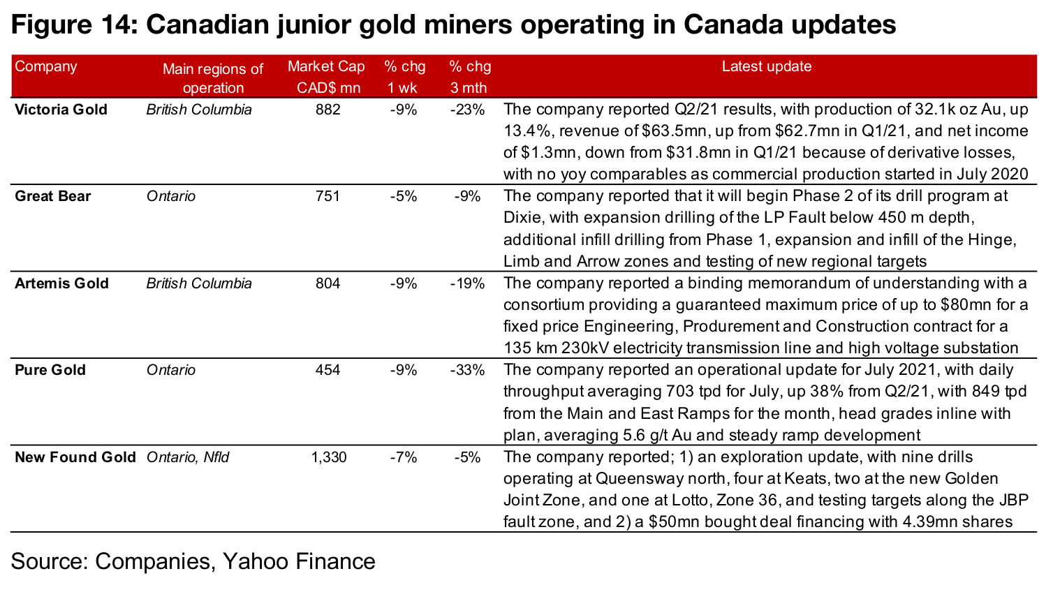 Canadian juniors nearly all down even on rise in gold