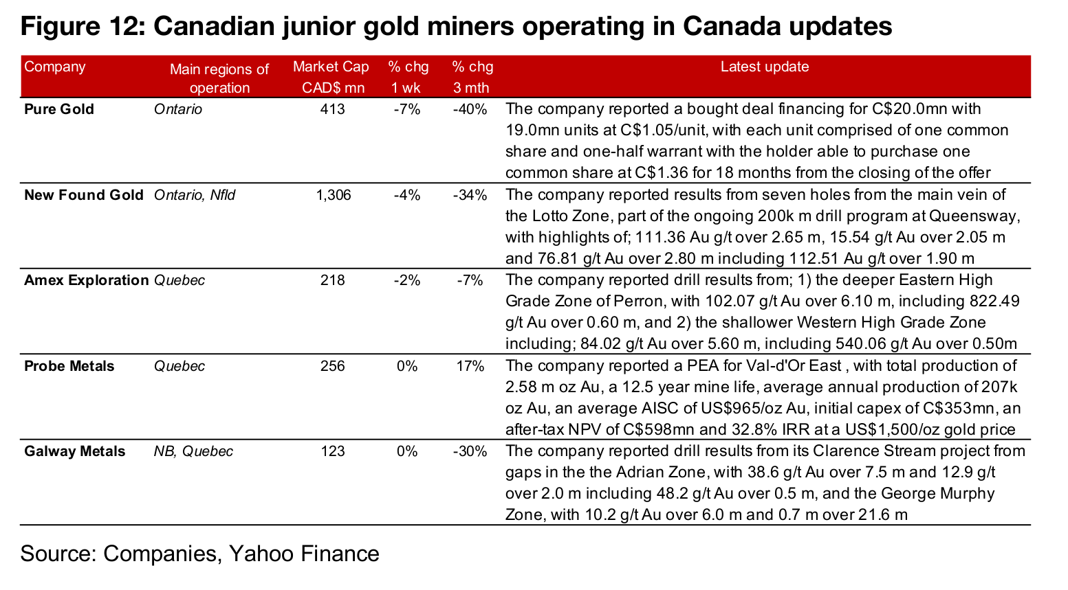 Canadian juniors mixed as gold declines