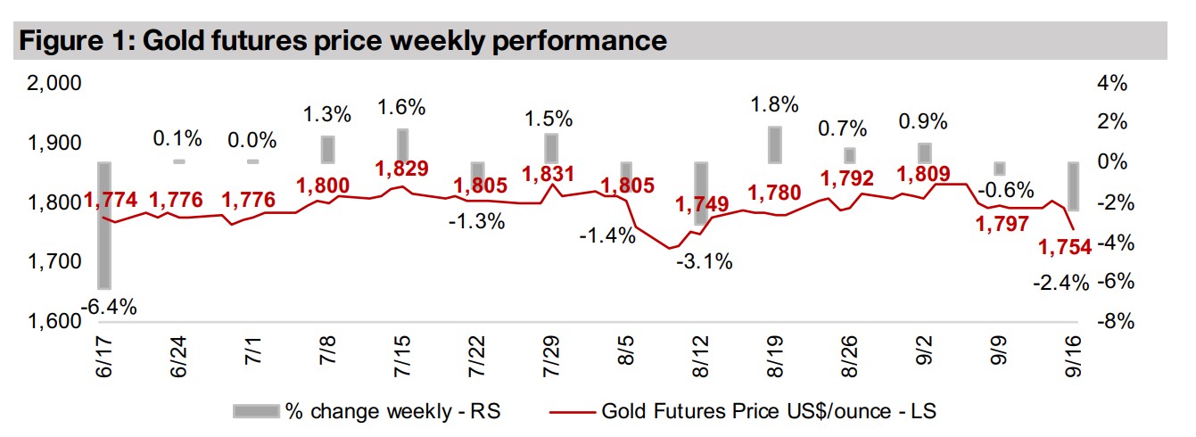 Producers and juniors decline as gold slides