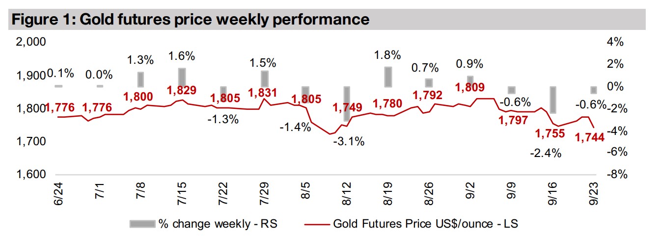 Producers and juniors down on decline in gold