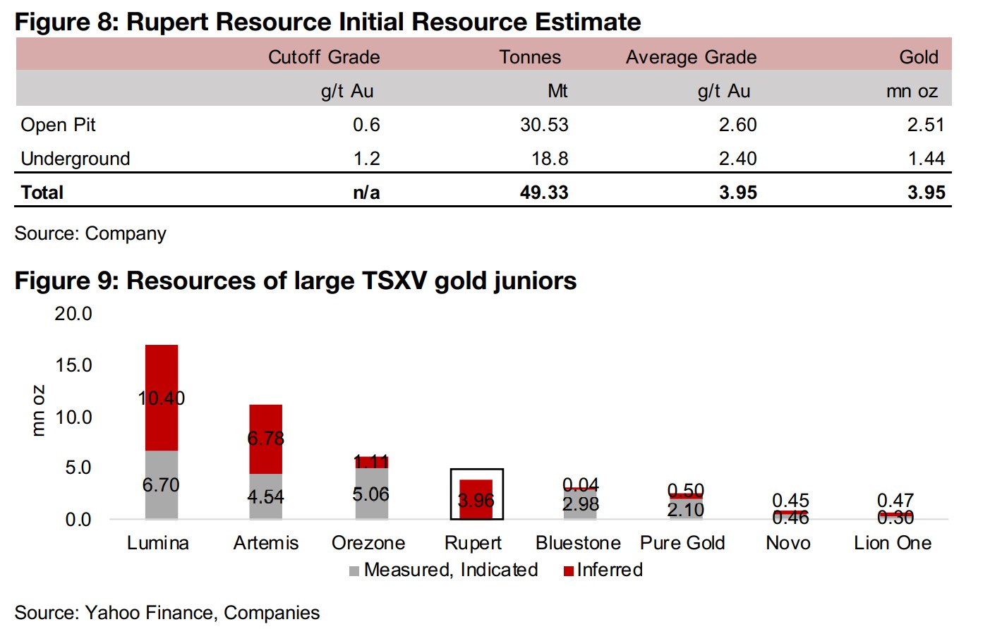 Rupert Resource declines following initial resource estimate 