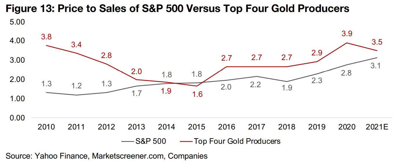Top four gold company valuation levels versus the S&P 500