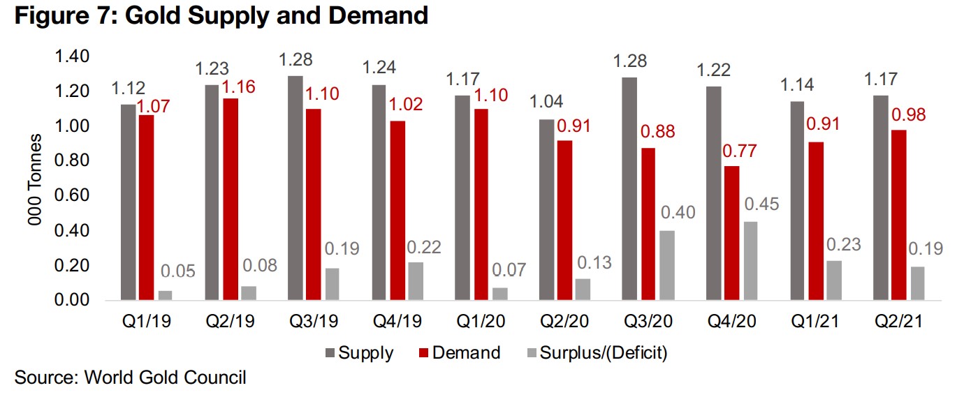 Gold demand and supply beyond monetary expansion