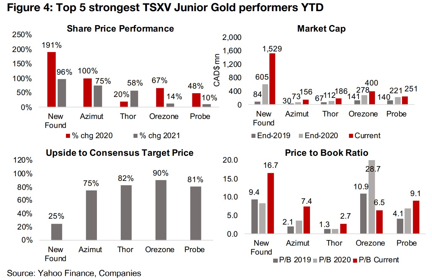 TSVX Top 20 Gold Juniors: Top 5 strongest performers 