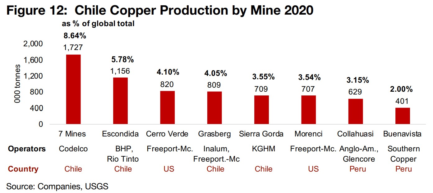 Global majors operate the other largest copper mines