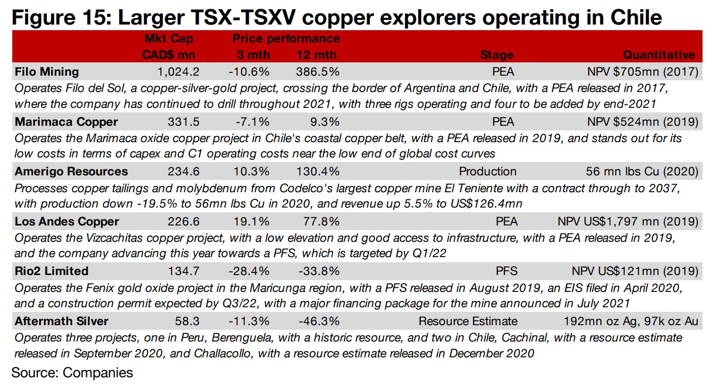 TSX, TSXV listed Chile operators focus mainly on copper