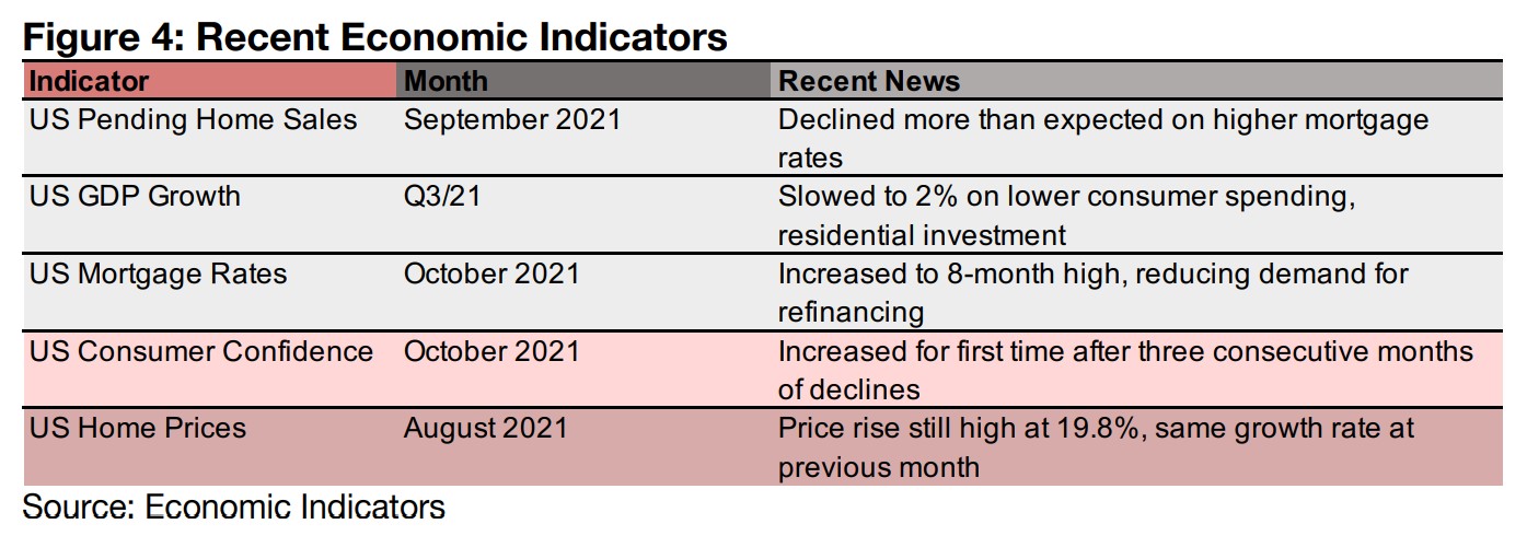 Mixed economic data continues