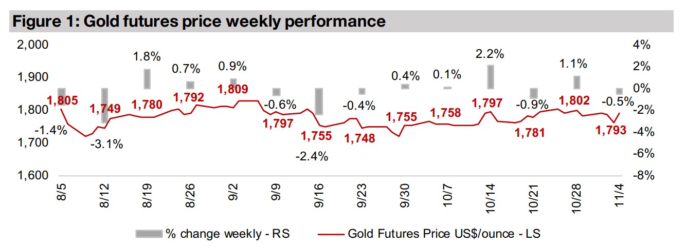 Producers and juniors decline, New Found Gold (NFG) In Focus