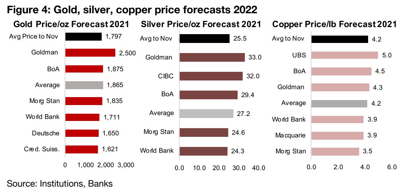 Market mixed on gold outlook for 2022 