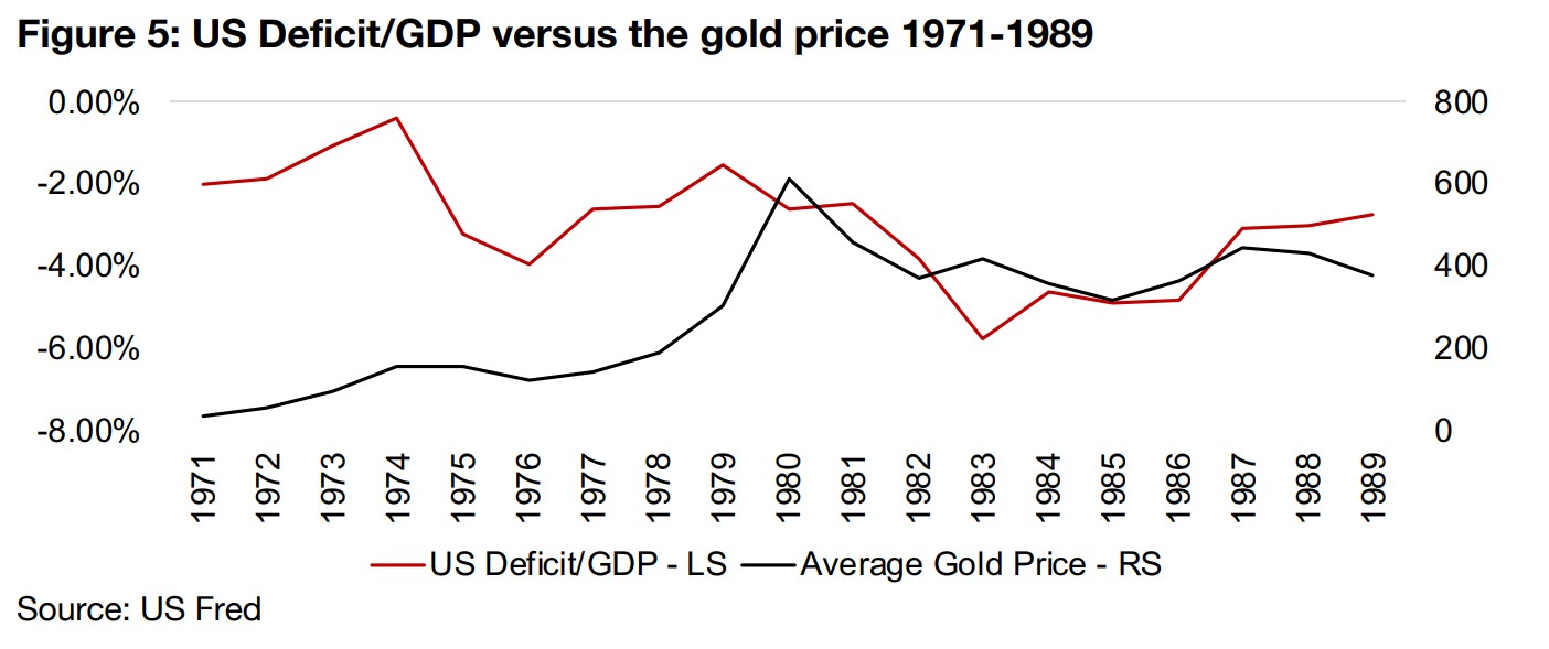 The relationship between US deficits and the gold price 