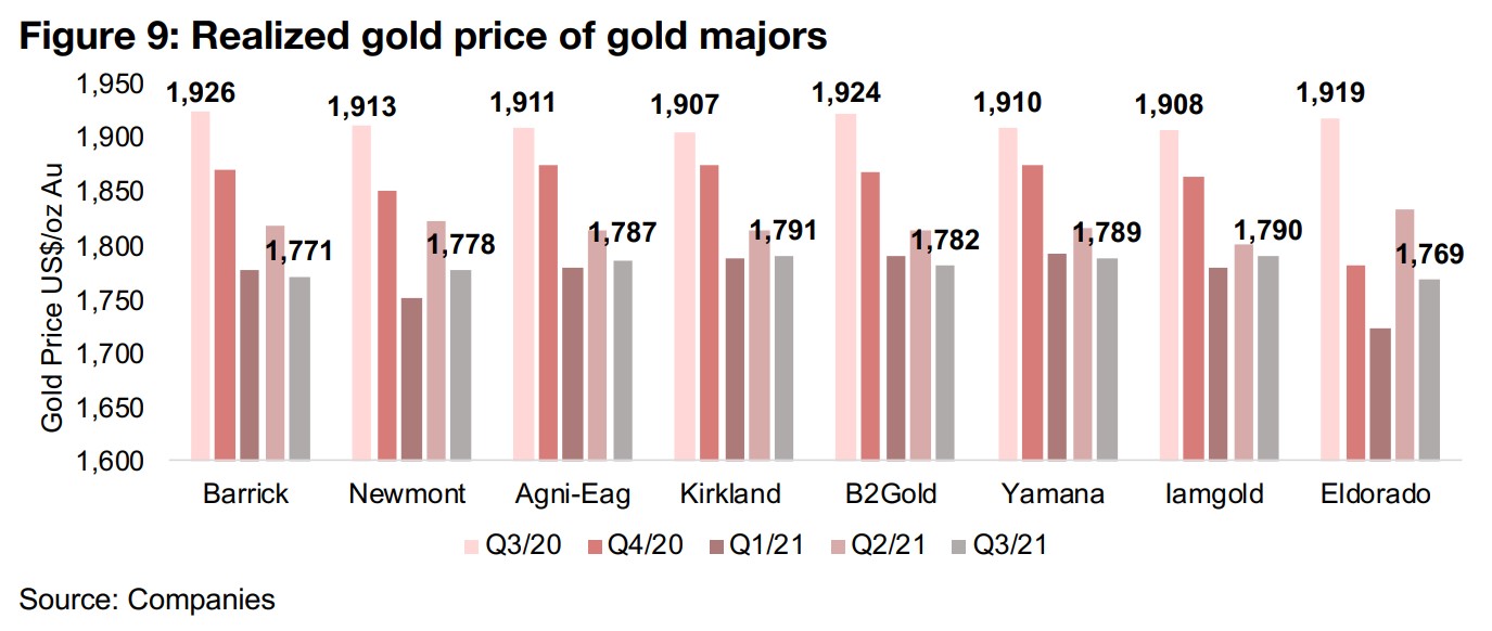 Decline in gold price year on year the big driver in Q3/21