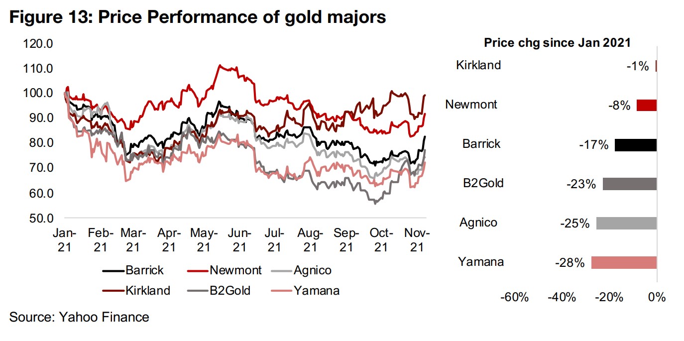 Rough year for gold producers' share prices 