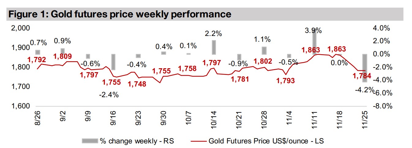 Producers and juniors hit by drop in gold