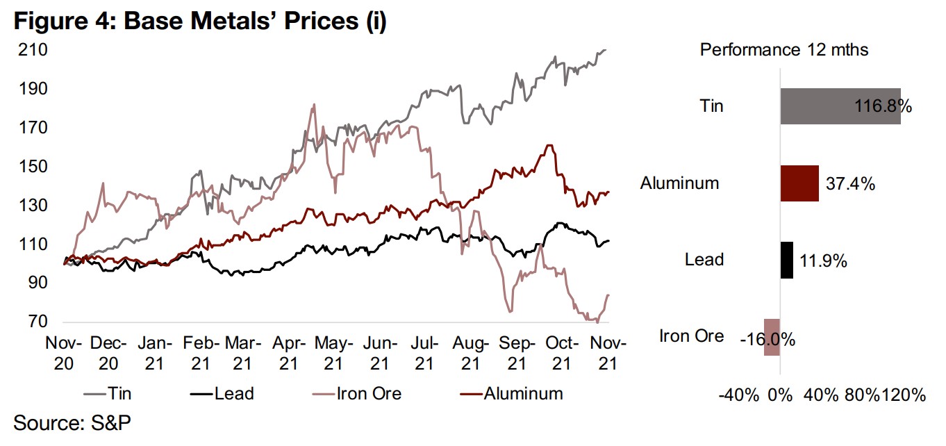Base metals' price performance overall point to continued inflation pressure