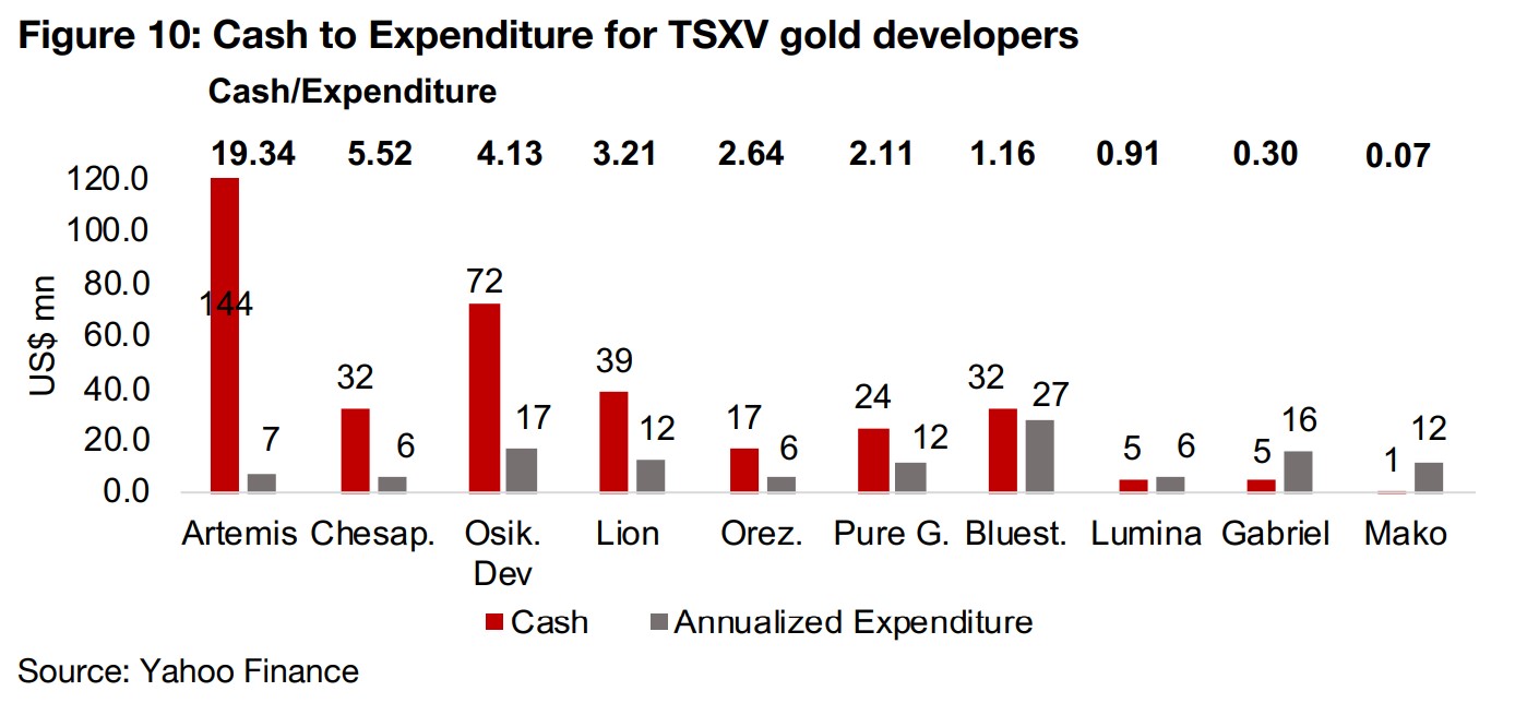 Developers at a range of stages with differing immediate cash requirements 