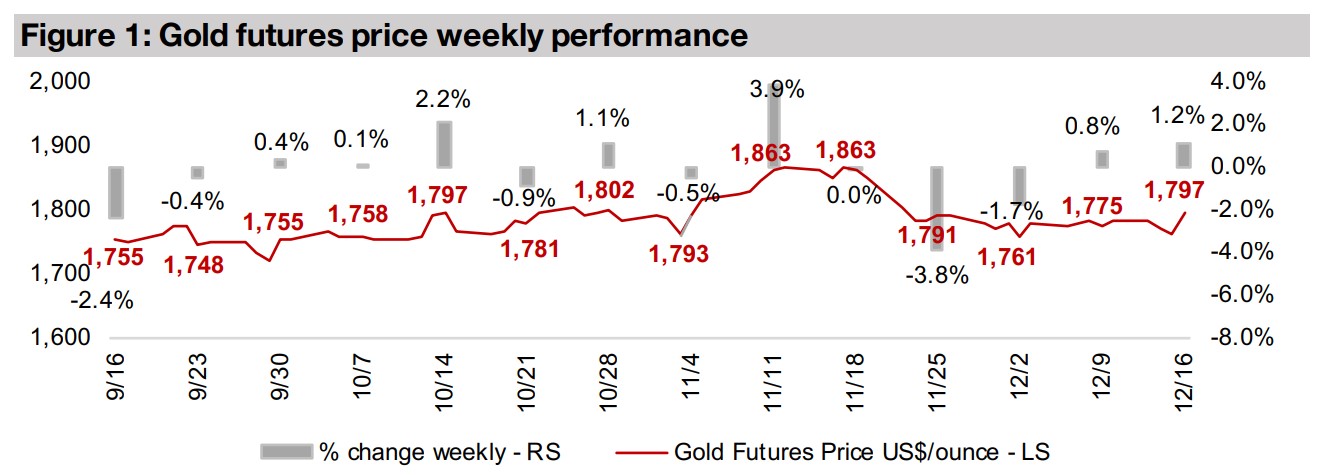Producers and juniors rise as gold picks up