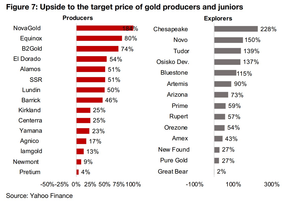 Market still seeing strong upside for most gold stocks