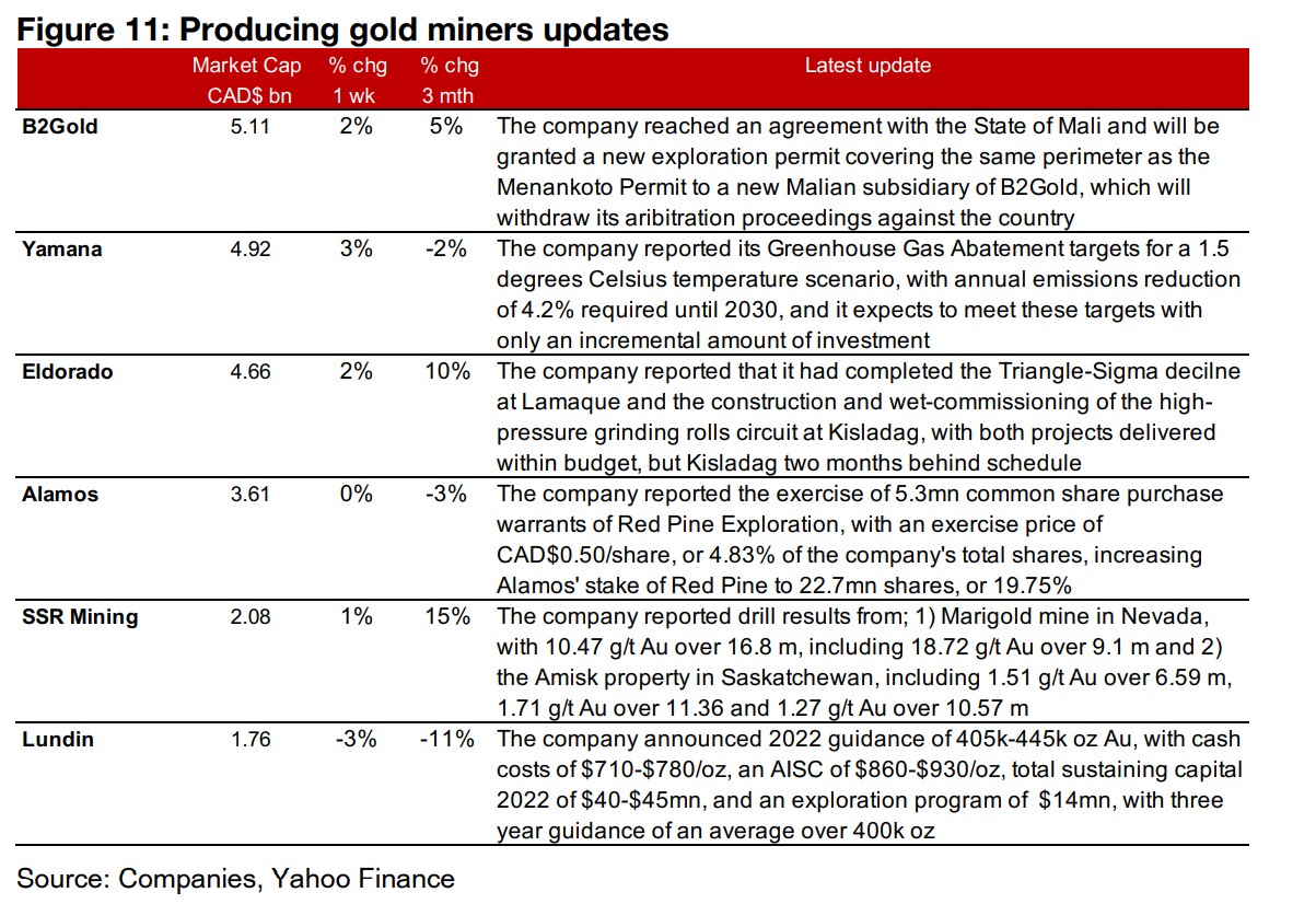 Producers nearly all rise as gold gain offsets equity market pressure
