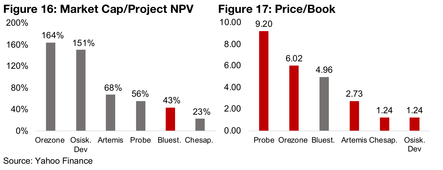 Trading below comparables on market cap to NPV