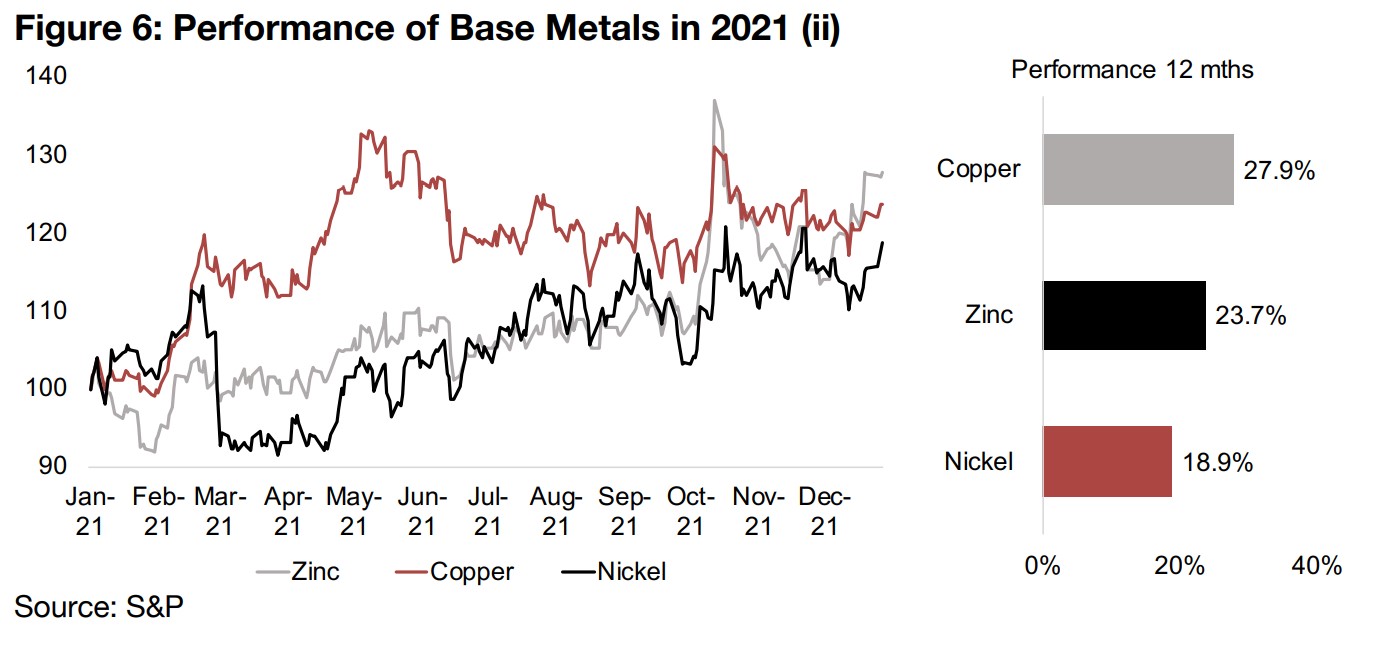 Base metals could see some pressure in 2021