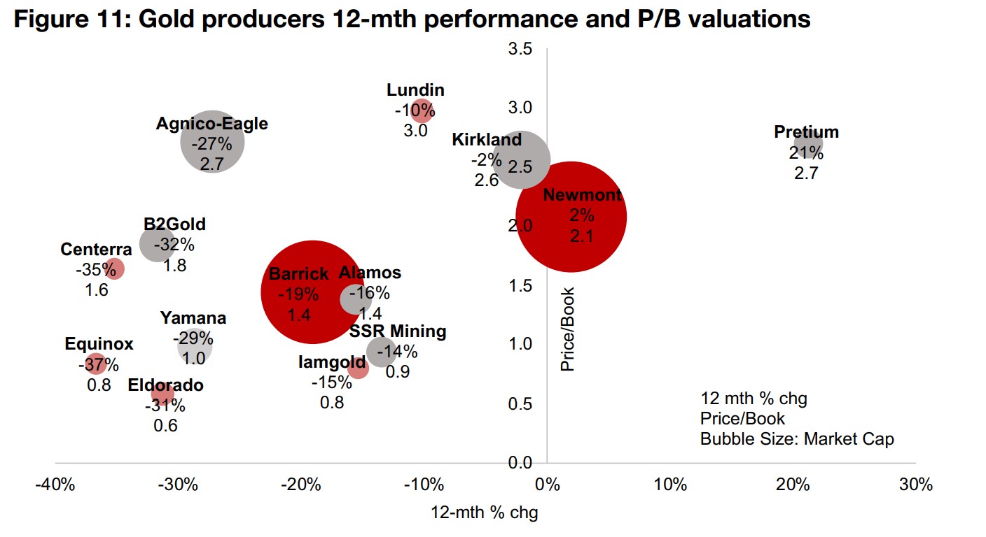 Gold producers' performance weak, but valuations cheap