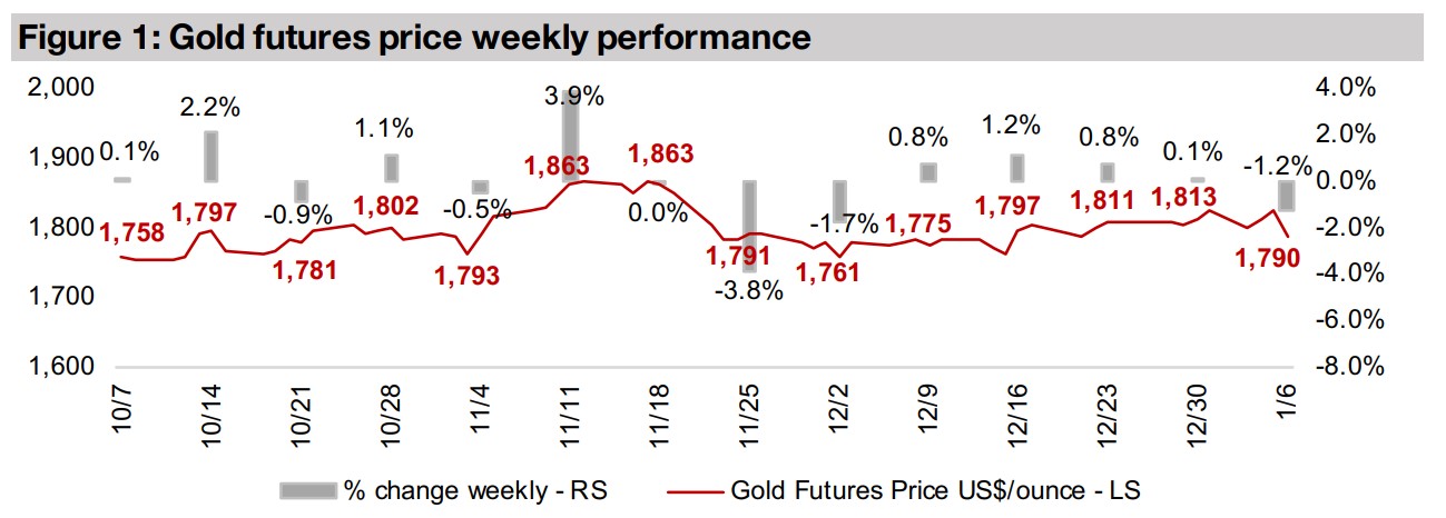 Producers and juniors decline on drop in gold