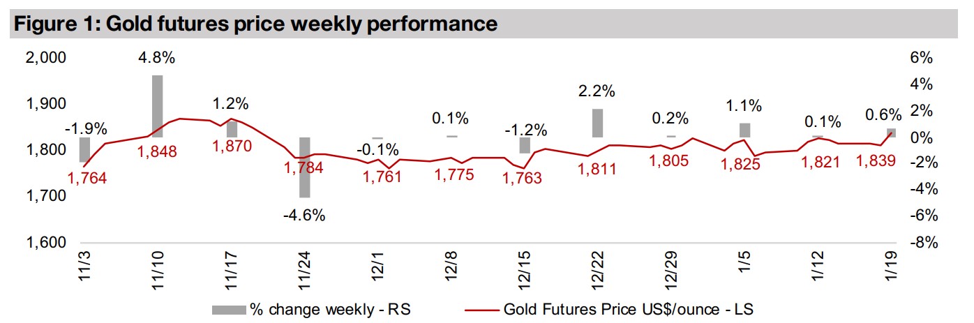 Producers and juniors jump on rise in gold