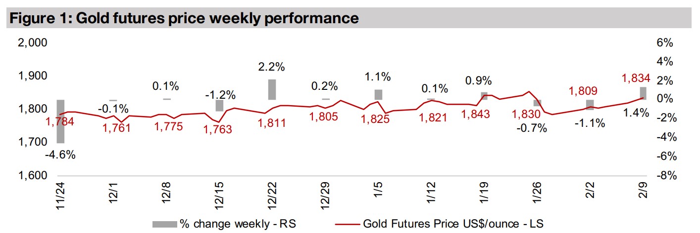 Producers and juniors up as gold rises