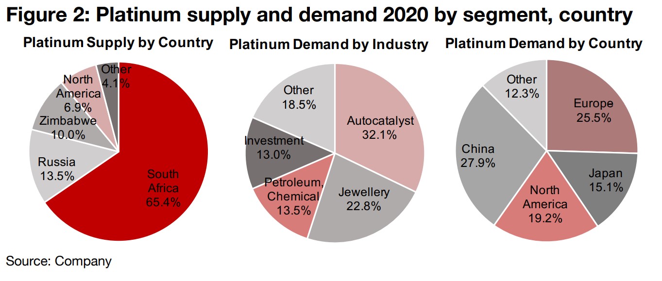 South Africa and Russia key for supply, auto industry key for demand