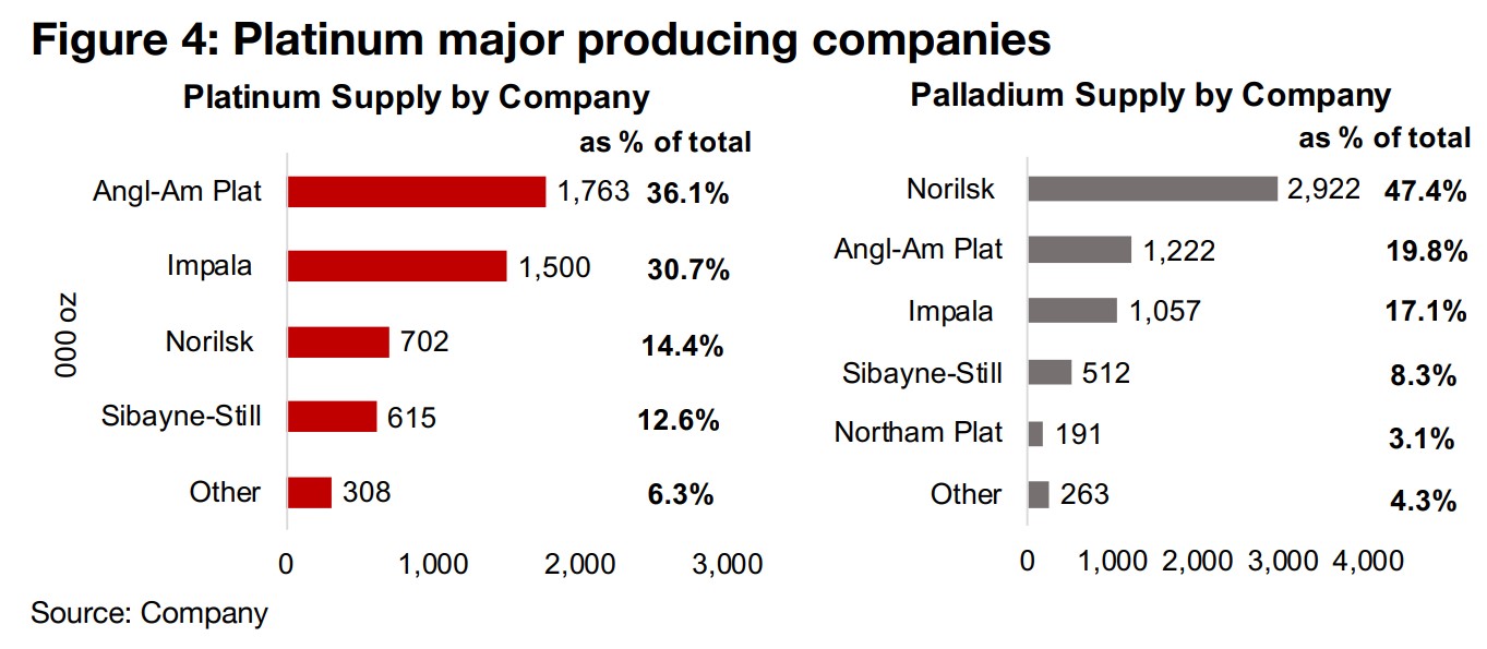 Platinum and palladium supply concentrated in a few companies