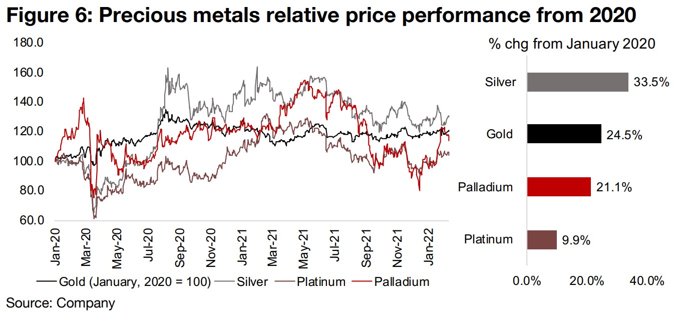 Palladium and platinum performance behind silver and gold over past two years 