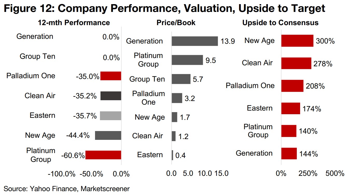 Platinum and palladium stocks broadly trending down over past year