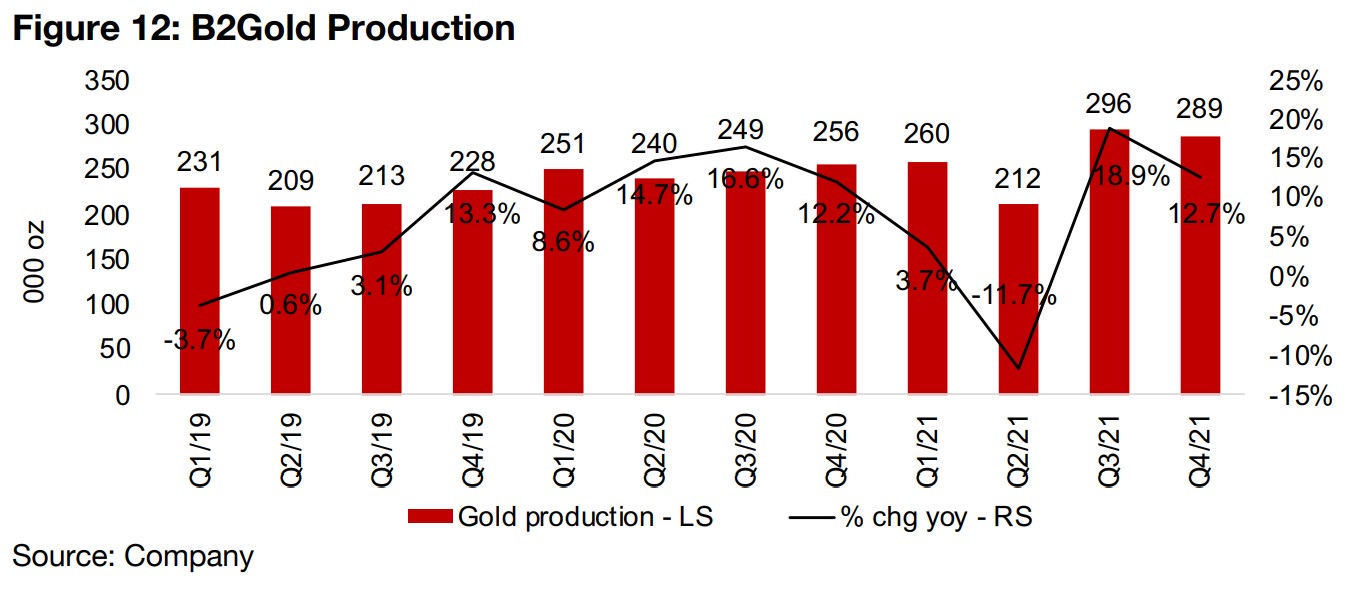 B2Gold's Q4/21 a second consecutive strong quarter after weaker H1/21