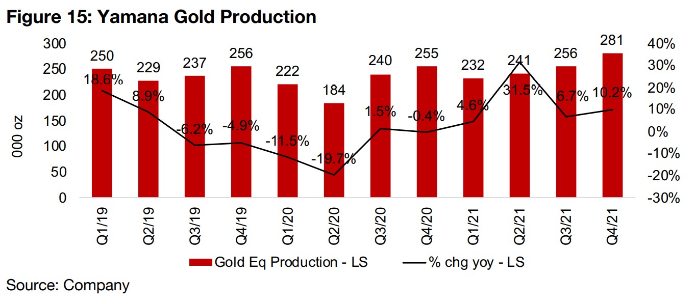 Yamana Gold Q4/21 sees strong production, revenue and net income 