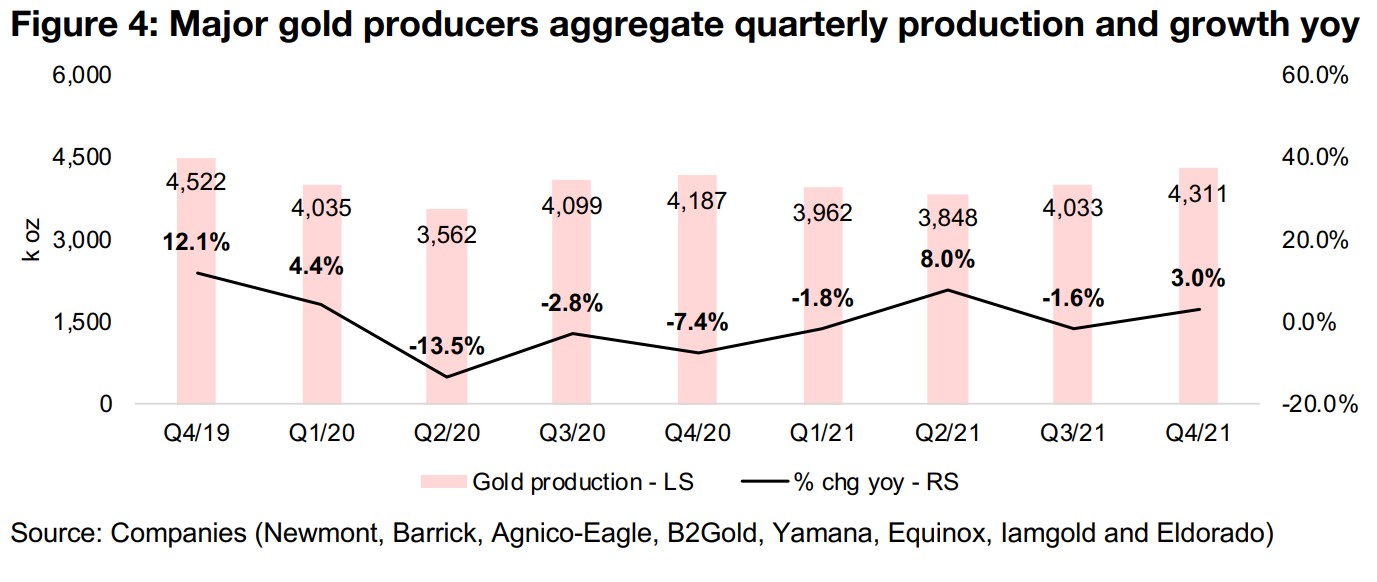 Pickup in Q4/21 results for the gold producers 