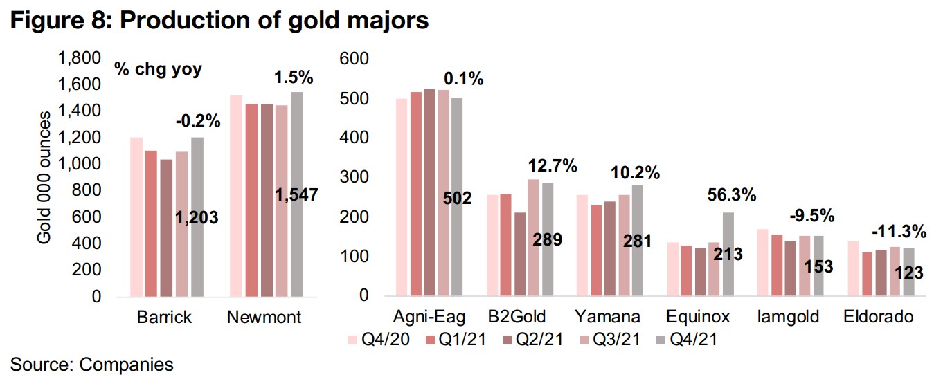 Production trending up, revenue growth weakening on lower gold