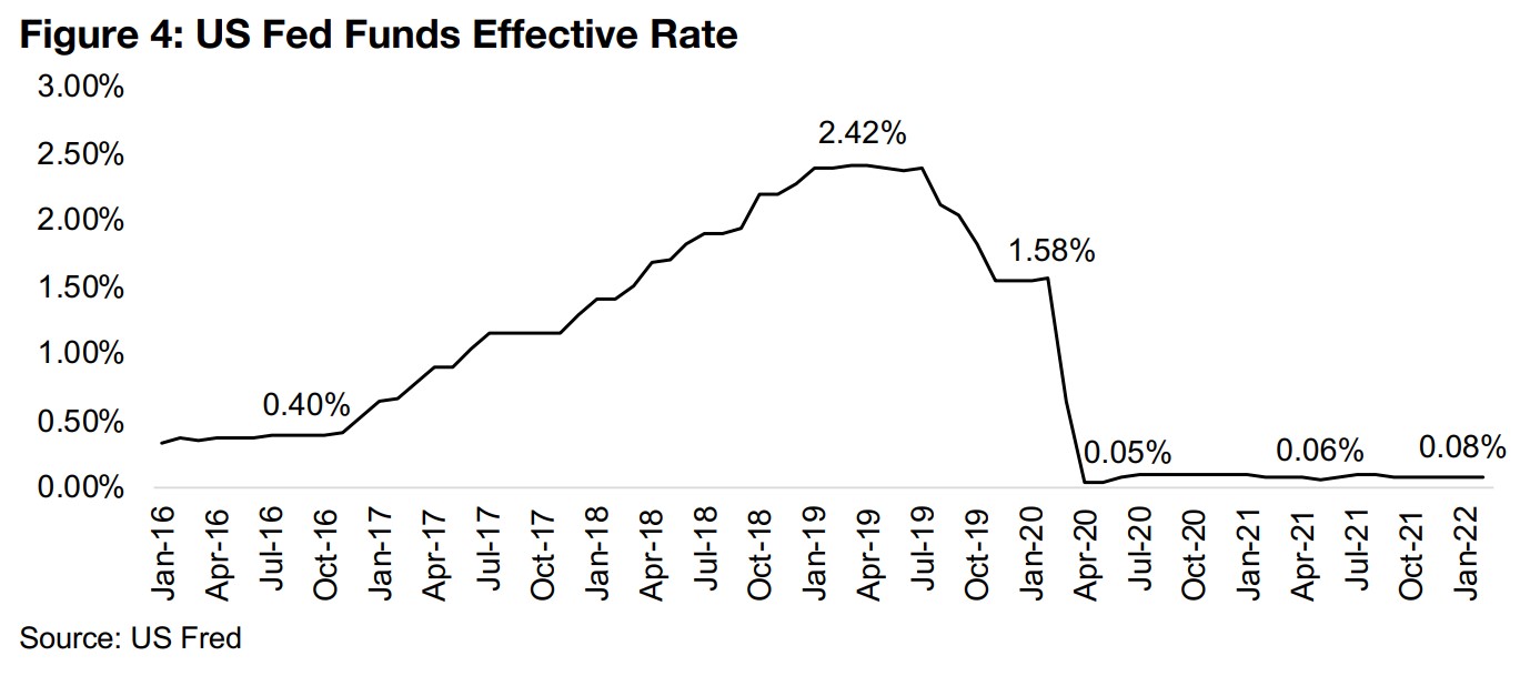 US Rate Hikes Begin