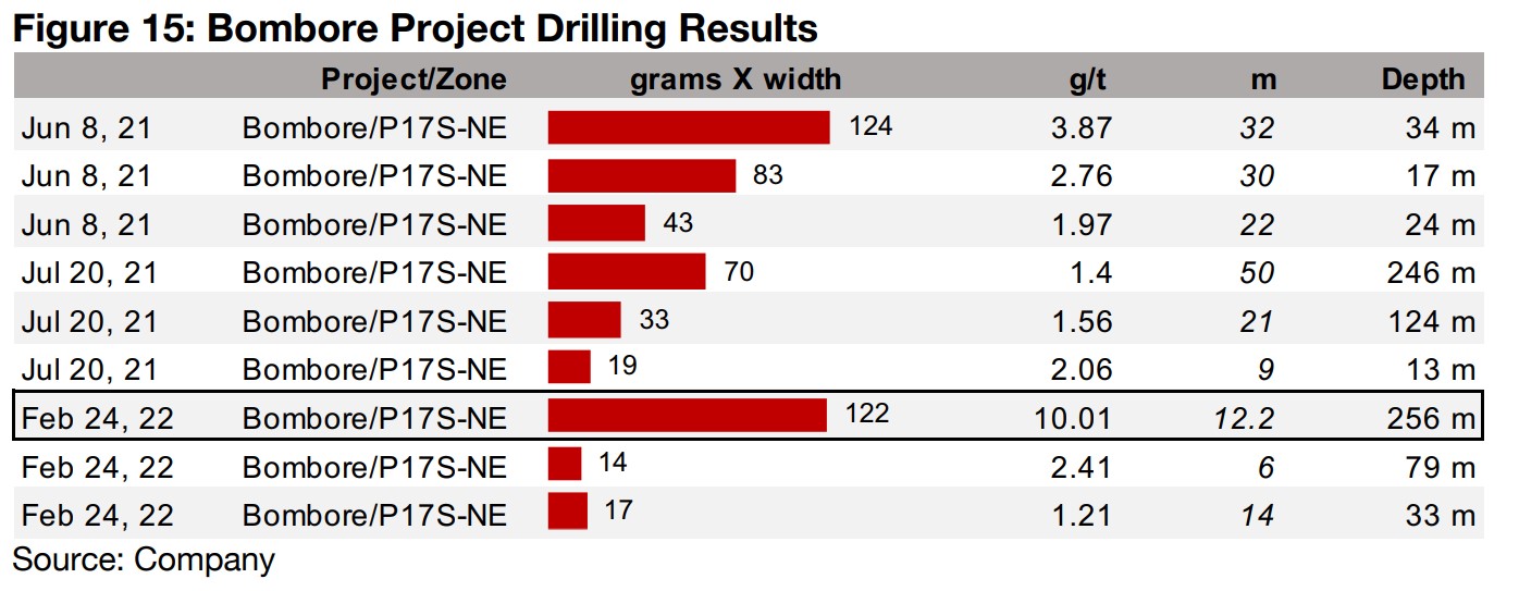 New drilling results and rising gold both driving price