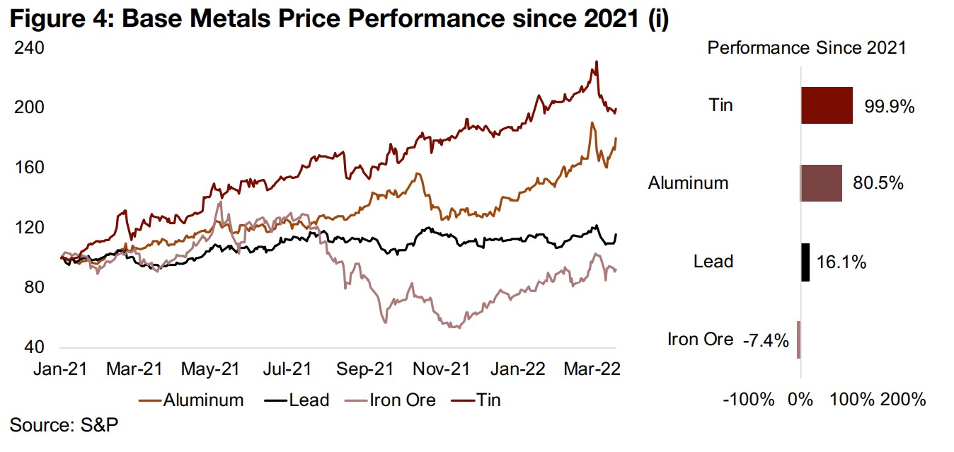 Some base metals seeing a pull back, distortion in the nickel market 