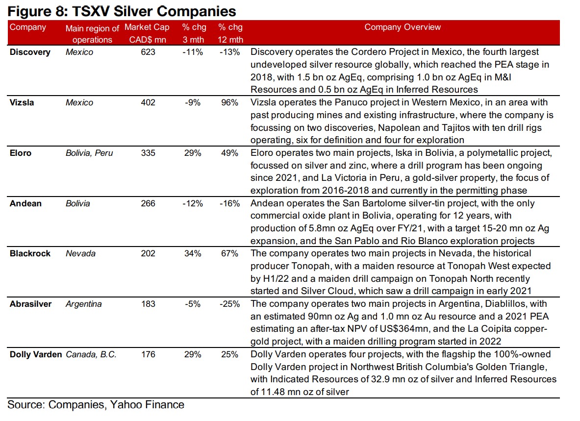 Many larger TSXV silver stocks seeing gains even as metal price subdued