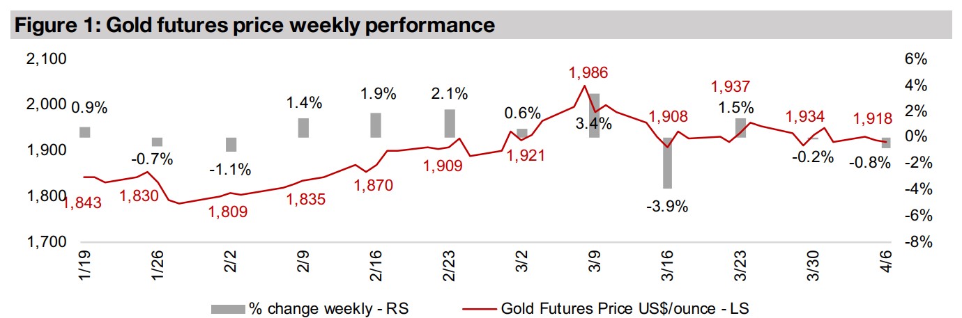 Producers and juniors decline as gold edges down