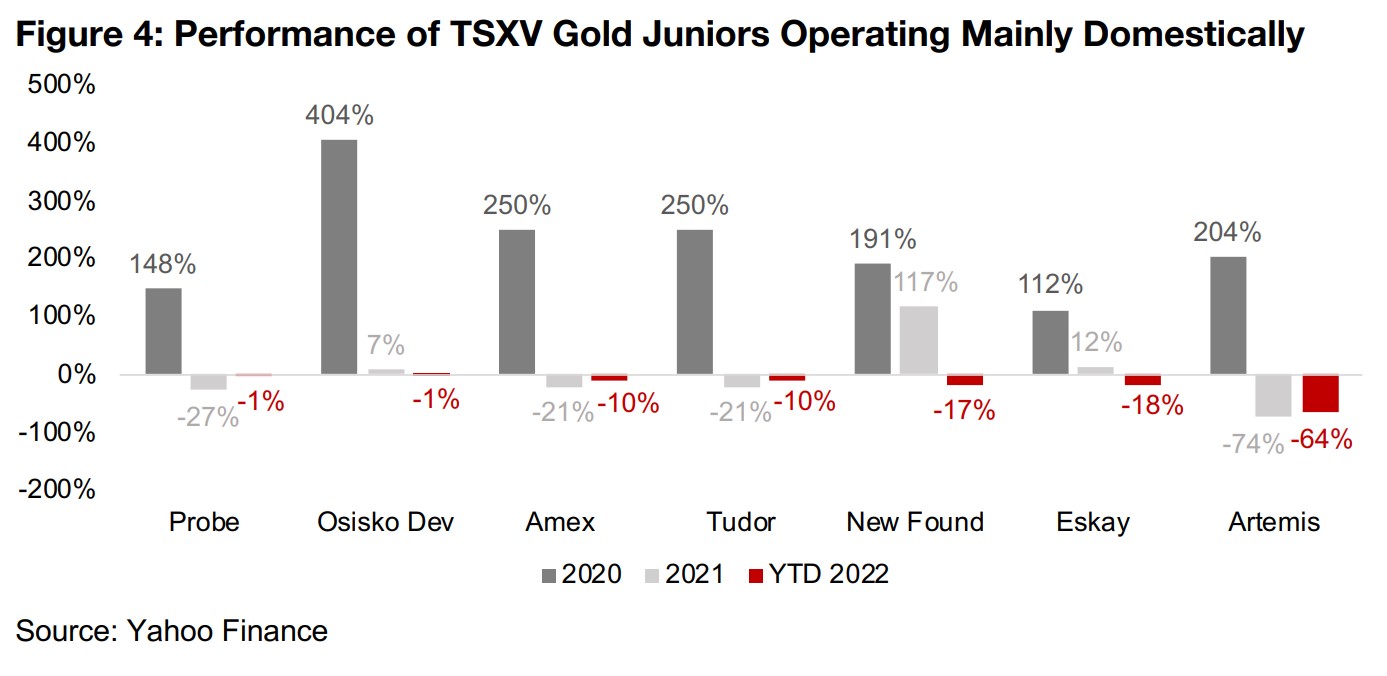 Performance of TSXV large gold stocks weak so far in 2022