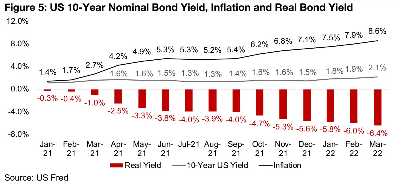 Raging Inflation Continues to Drive Real Yields Down