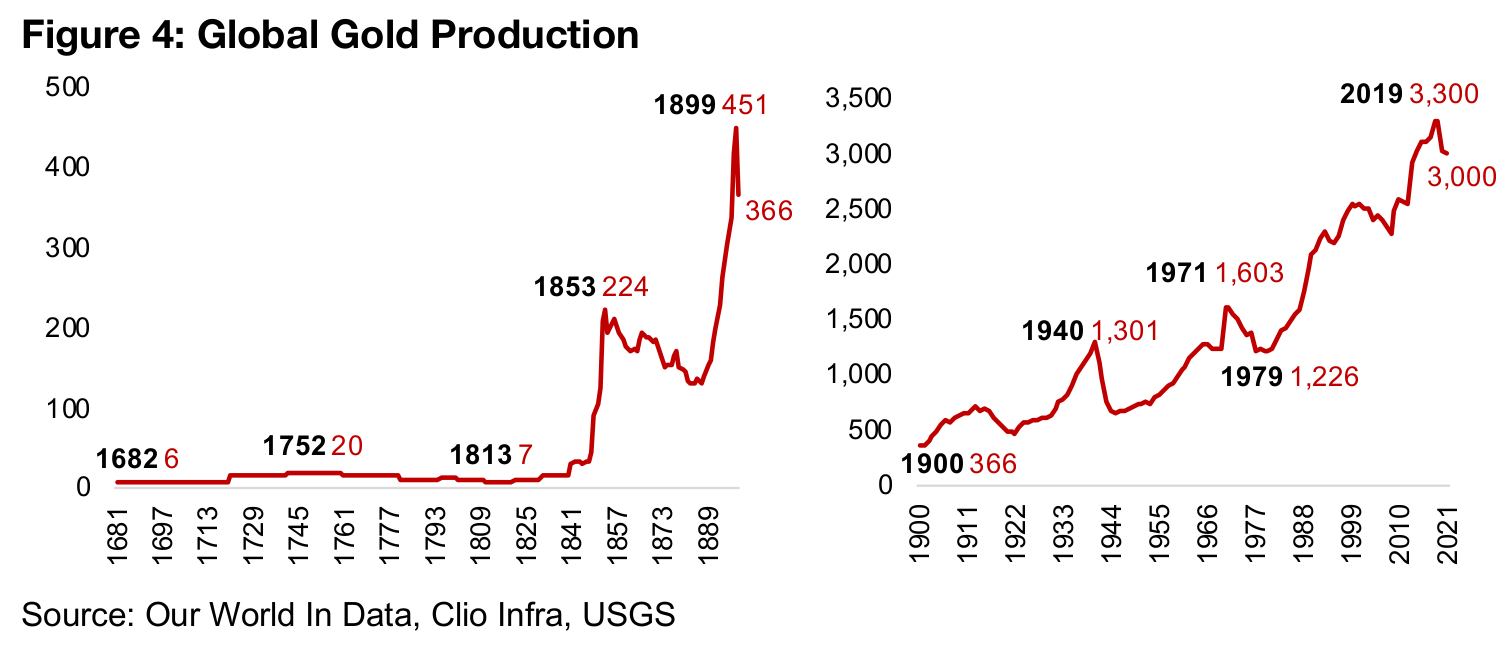 Canada's gold production in a very long-term global context