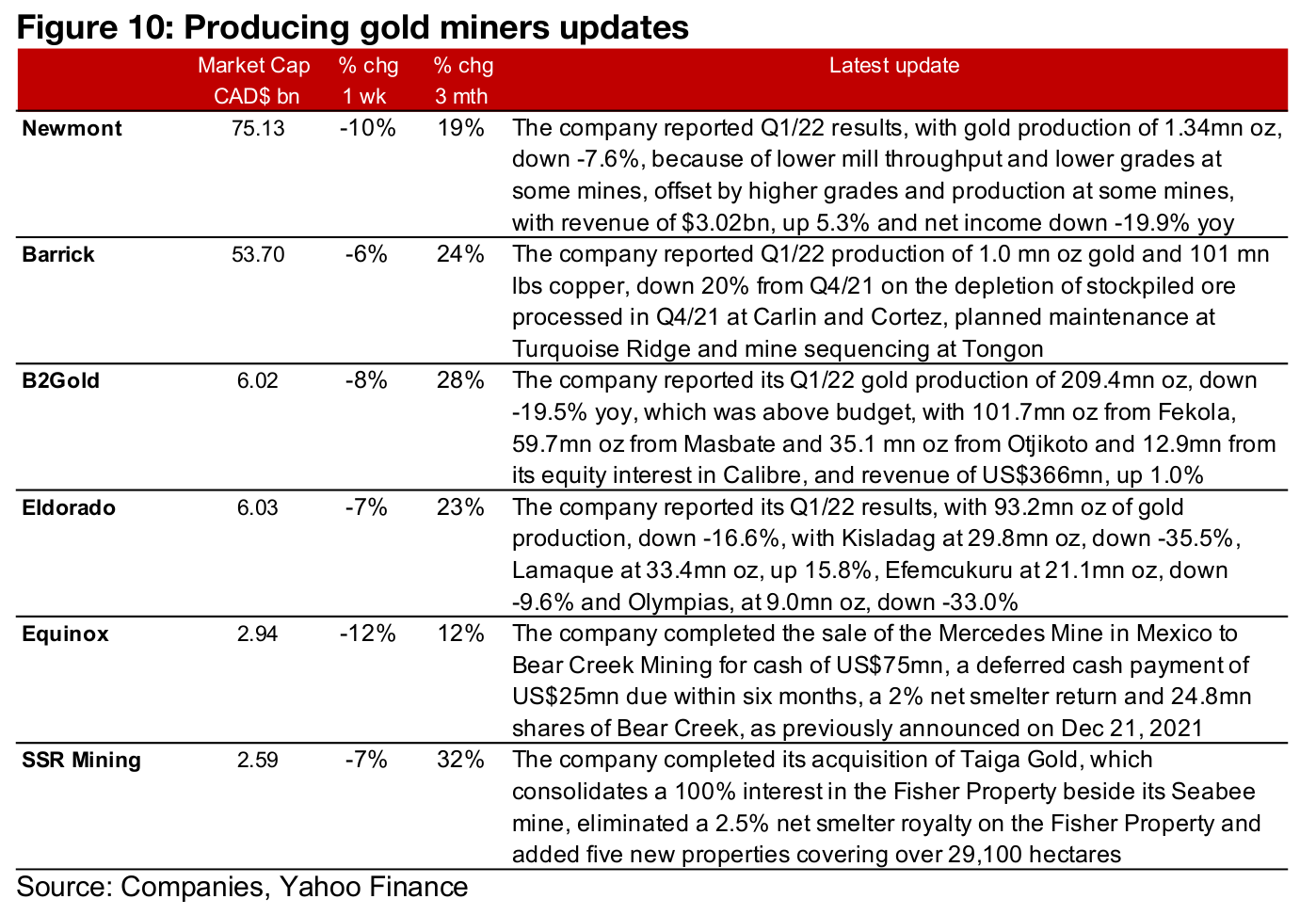 Producers and Canadian juniors down on gold and equity decline
