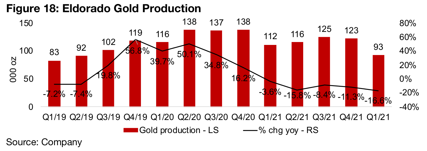 Eldorado Gold income down on declining production ad exceptionals