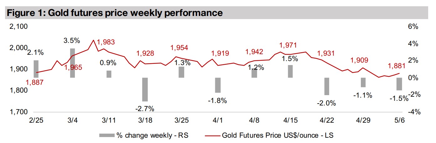Producers and juniors down on gold and equity market drop