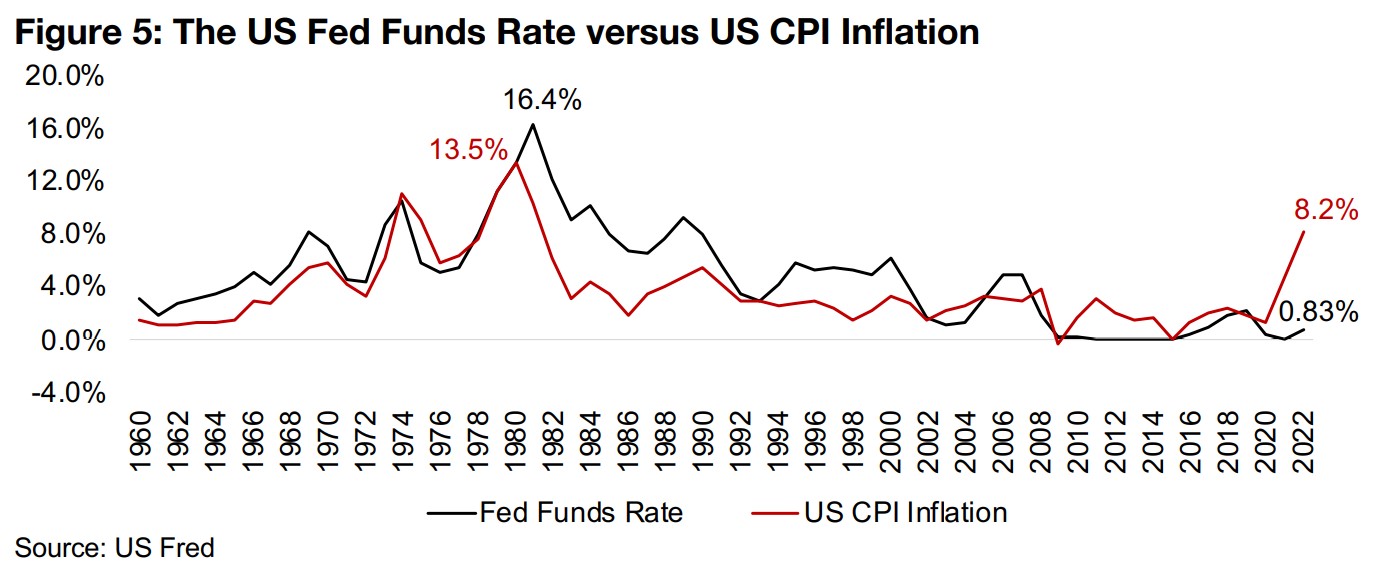 Very aggressive hikes required to slash inflation the last time it spiked 