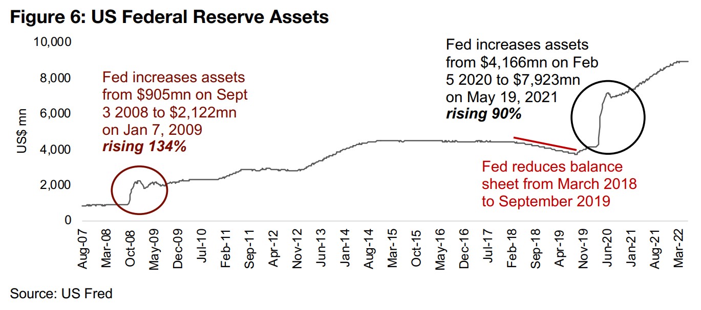 Fed's planned balance sheet reduction could pressure equity markets 