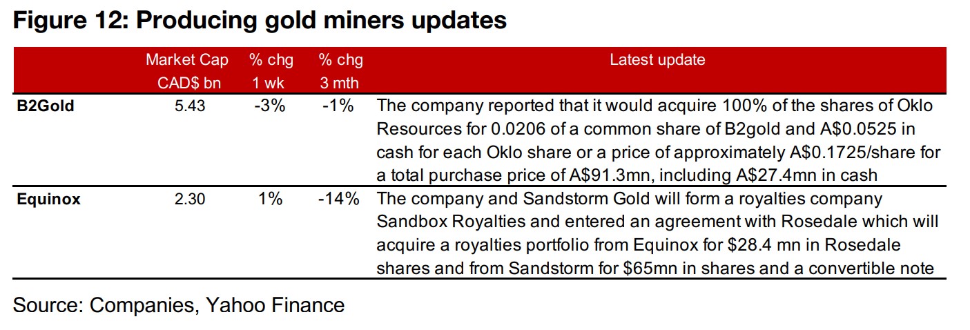 Producing miners and Canadian juniors mostly down